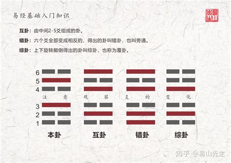 易經入門課程|周易之義理與卦義分析證書